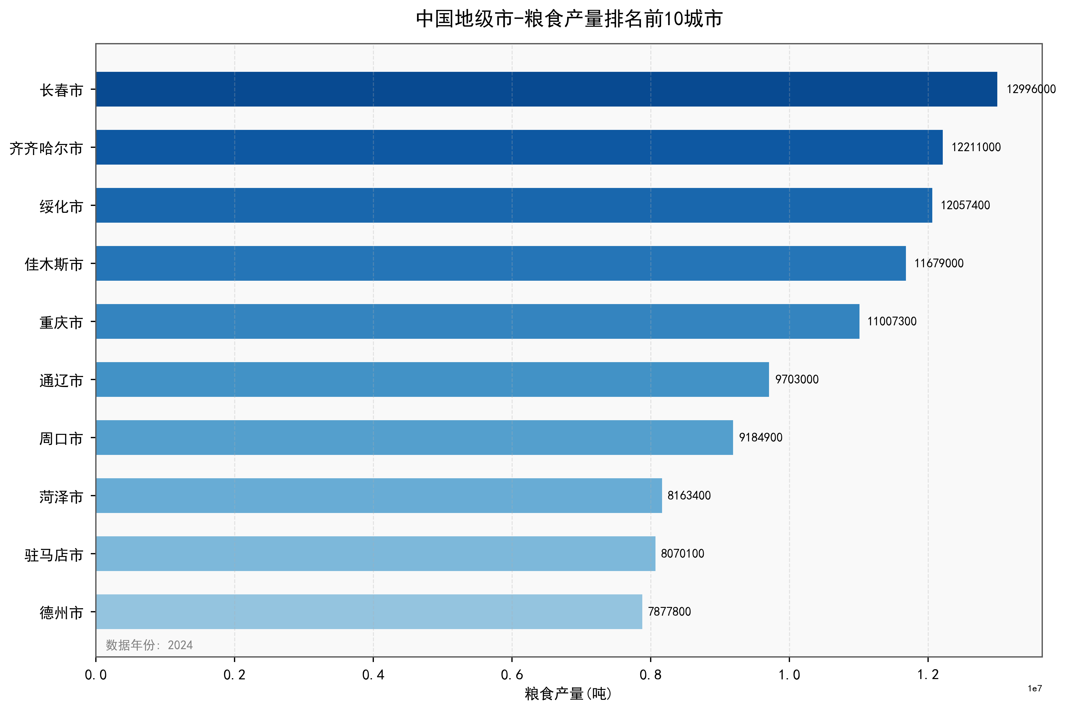 中国地级市粮食产量数据：2000-2024年